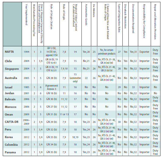 Free Trade Agreements Chart